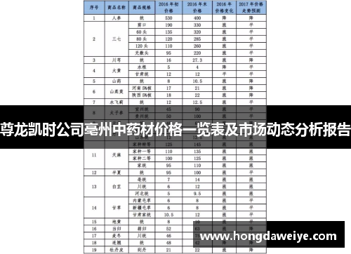 尊龙凯时公司亳州中药材价格一览表及市场动态分析报告